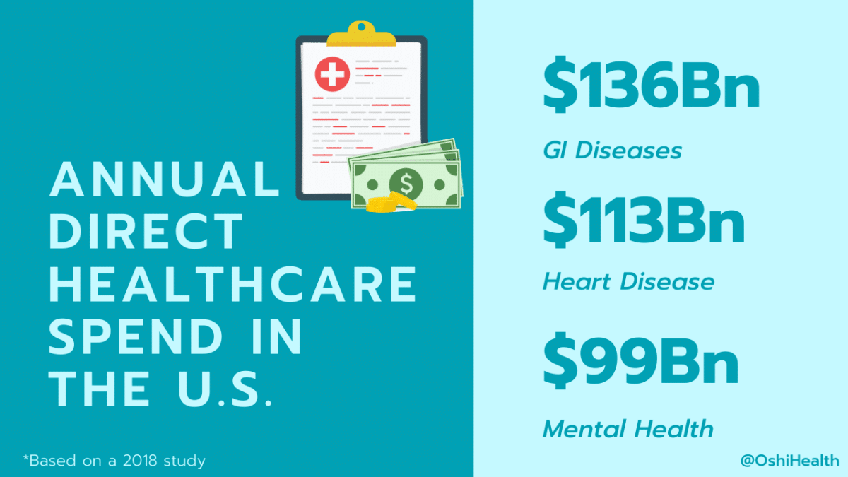 Gastrointestinal diseases in America: The costly impact on employers ...