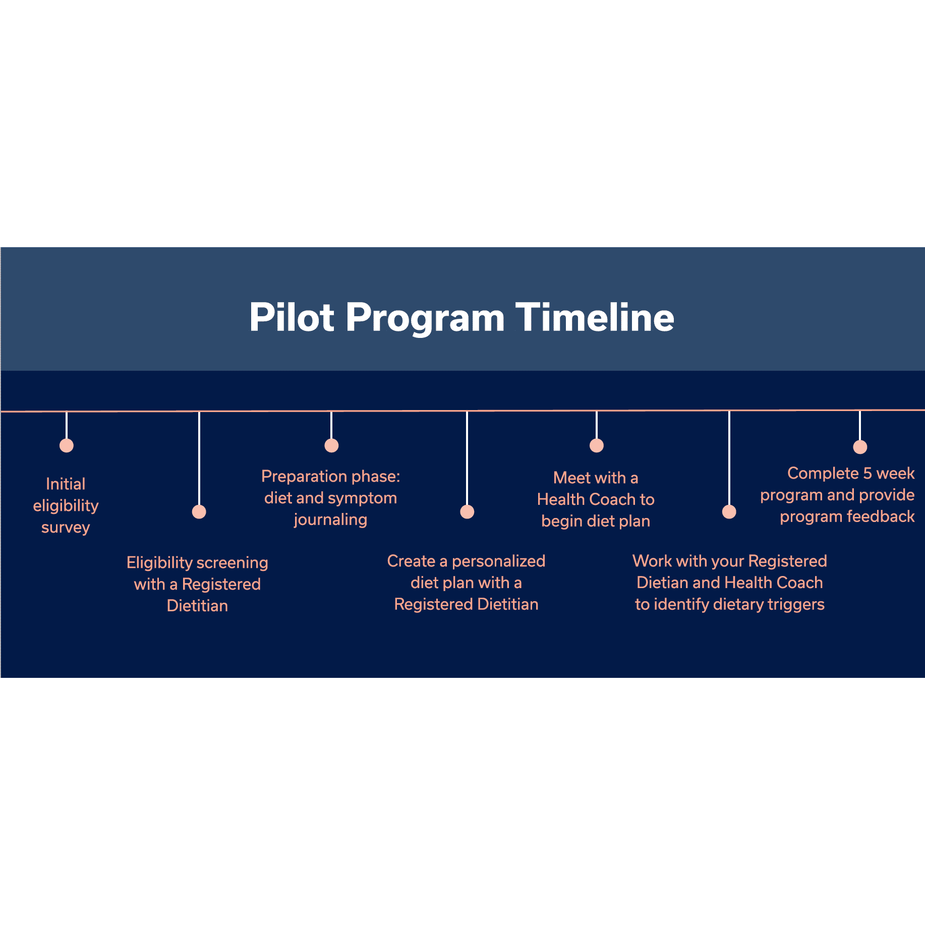 5Week Virtual GI Symptom Management Pilot Program Oshi Health