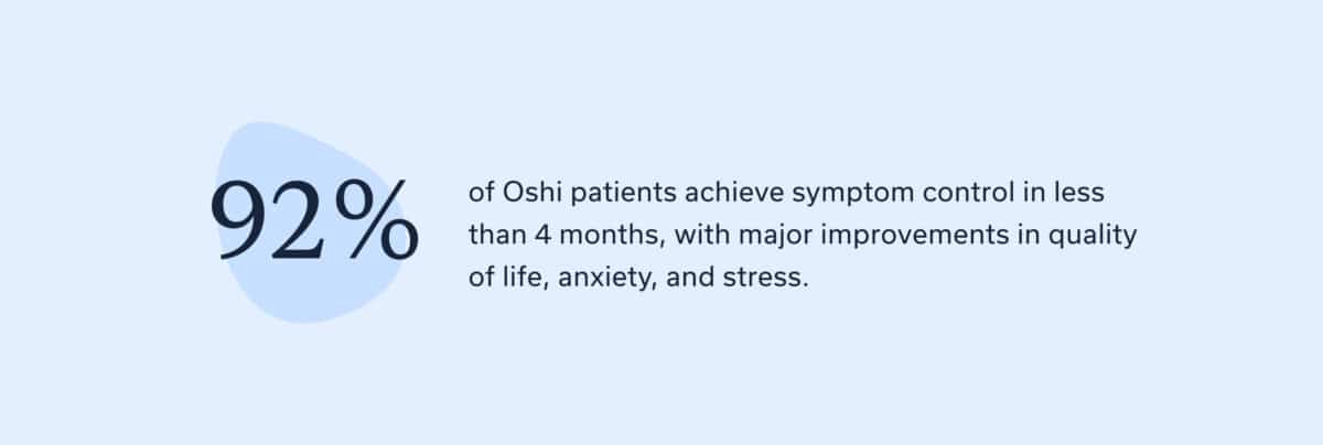 92% of Oshi patients achieve symptom control in less than 4 months, with major improvements in quality of life, anxiety, and stress.