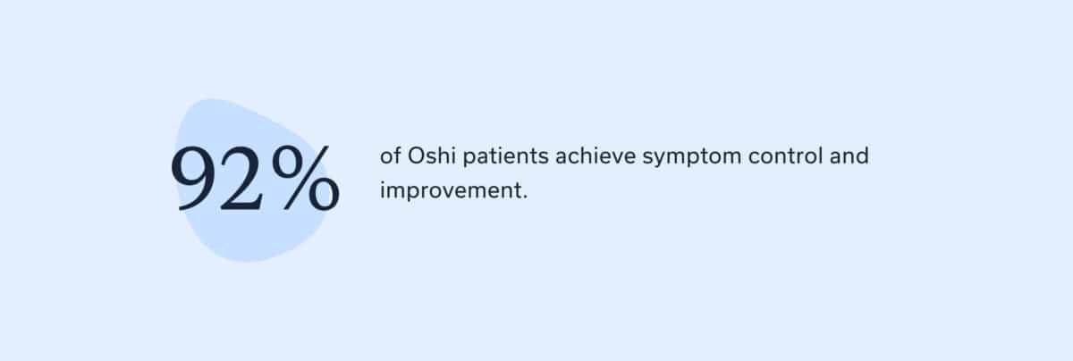 92% of Oshi patients achieve symptom control and improvement.