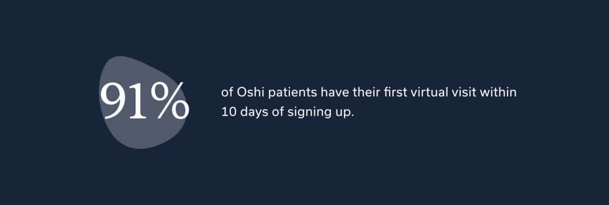 91% of Oshi patients have their first virtual visit within 10 days of signing up