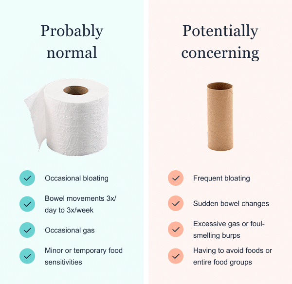 Chart comparing probably normal vs concerning GI symptoms