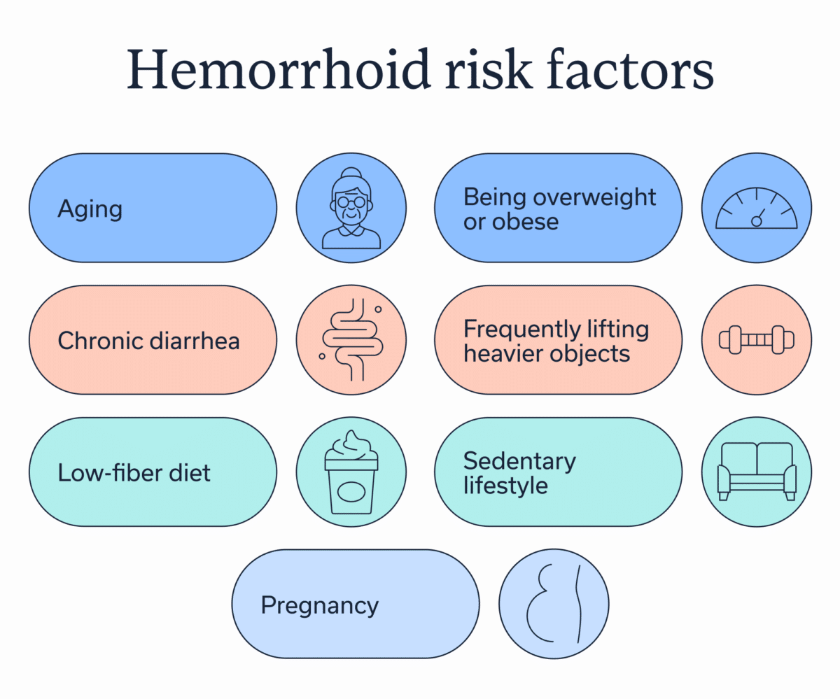 Hemorrhoid risk factors