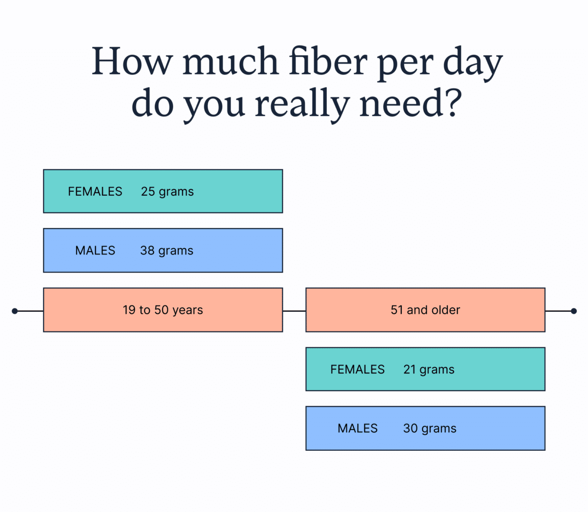 How much fiber do you really need per day?