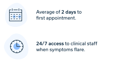 Average of 2 days to first appointment. 24/7 access to clinical staff when symptoms flare.