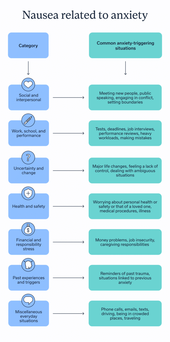 Nausea related to anxiety