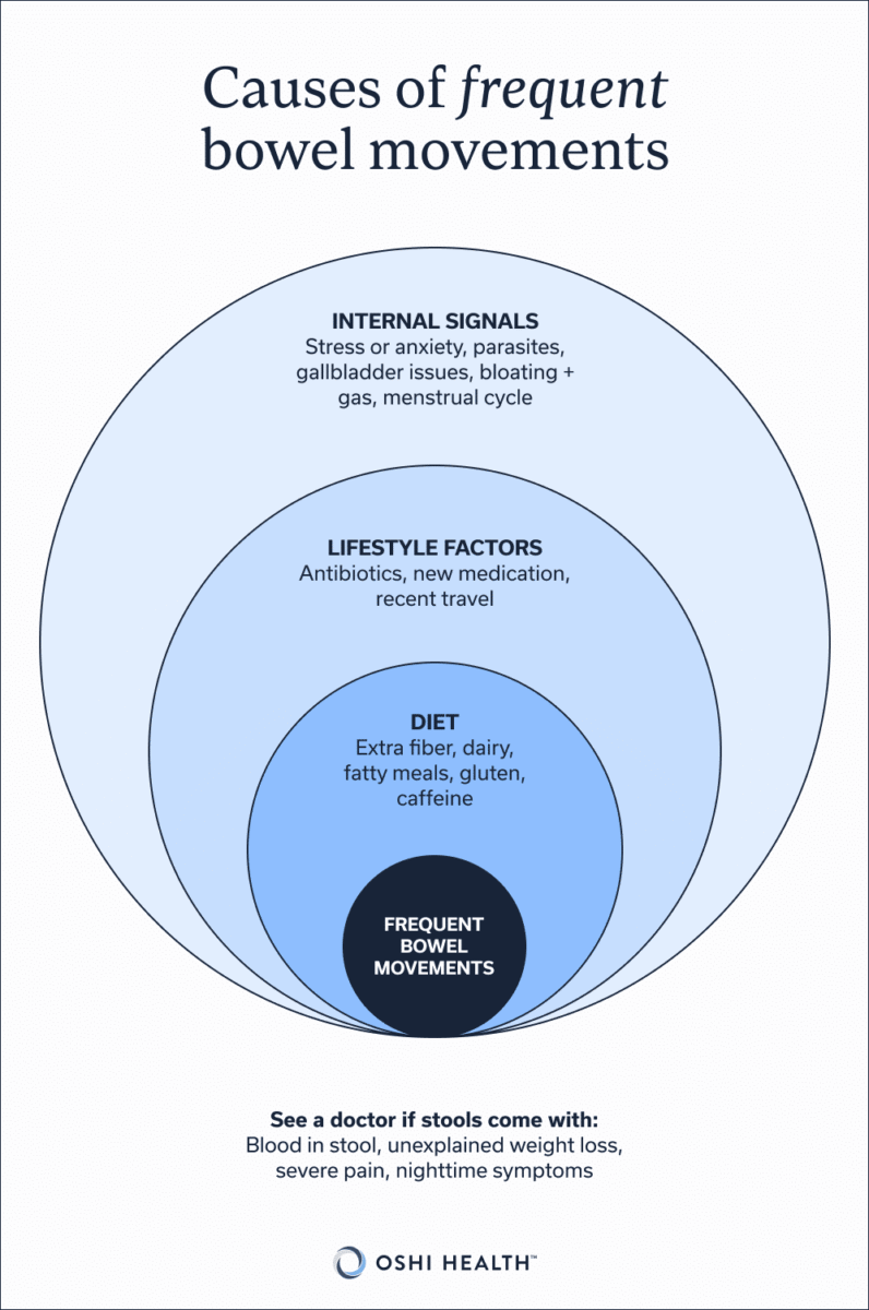Causes of frequent bowel movements