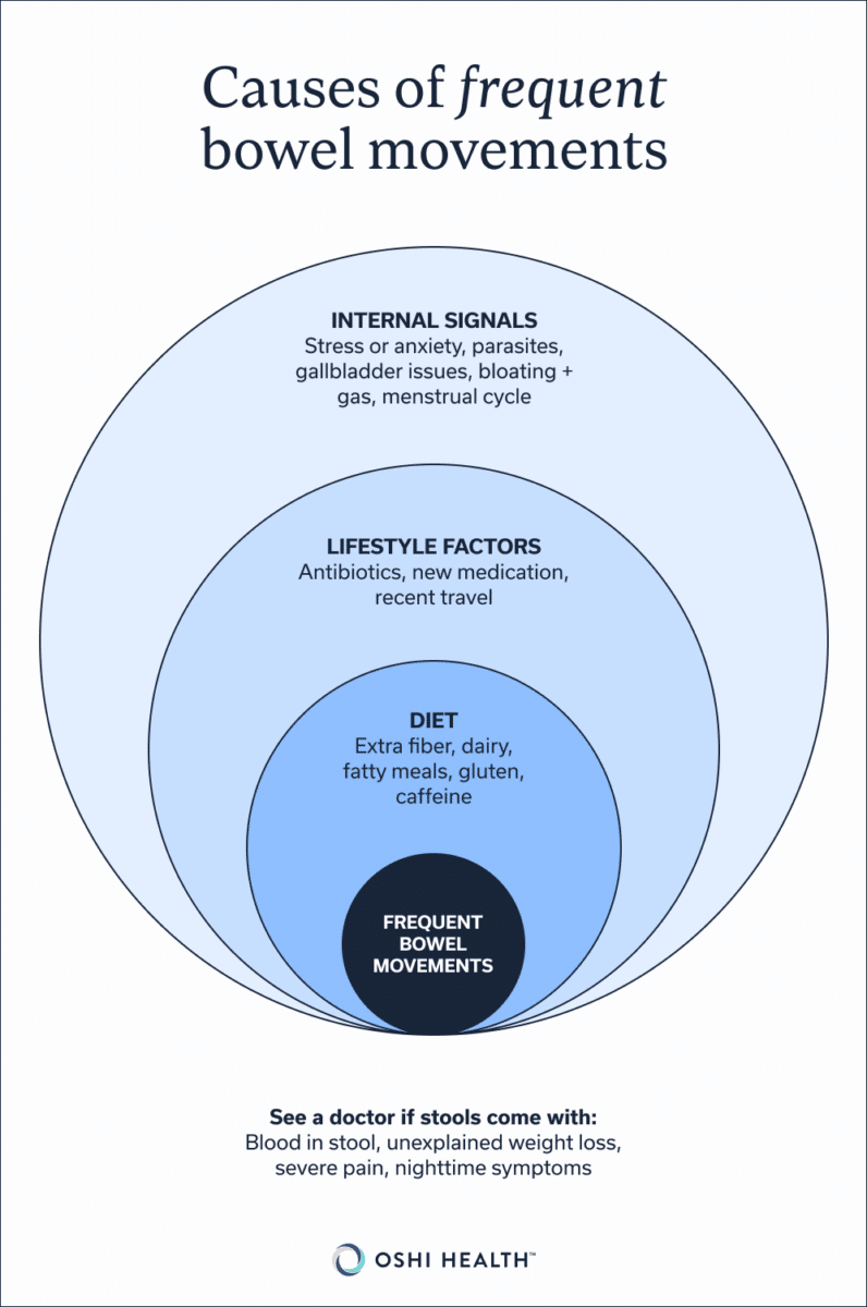 Causes of frequent bowel movements