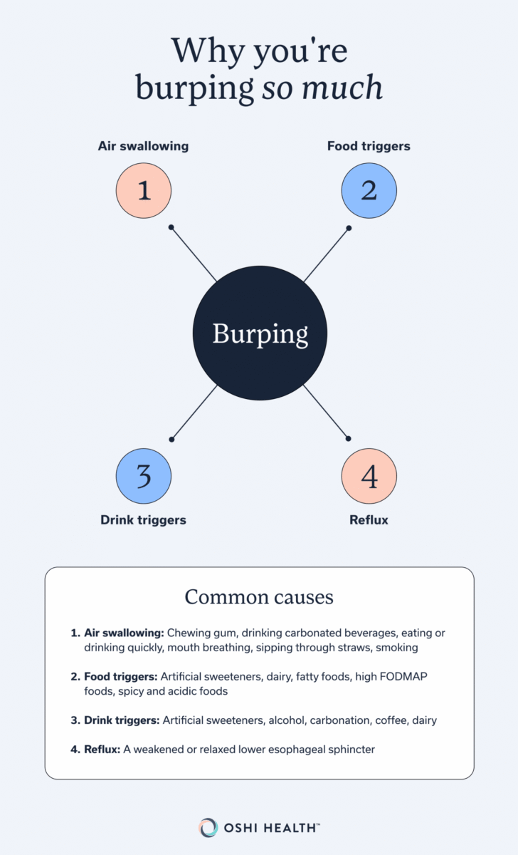 Why you're burping so much