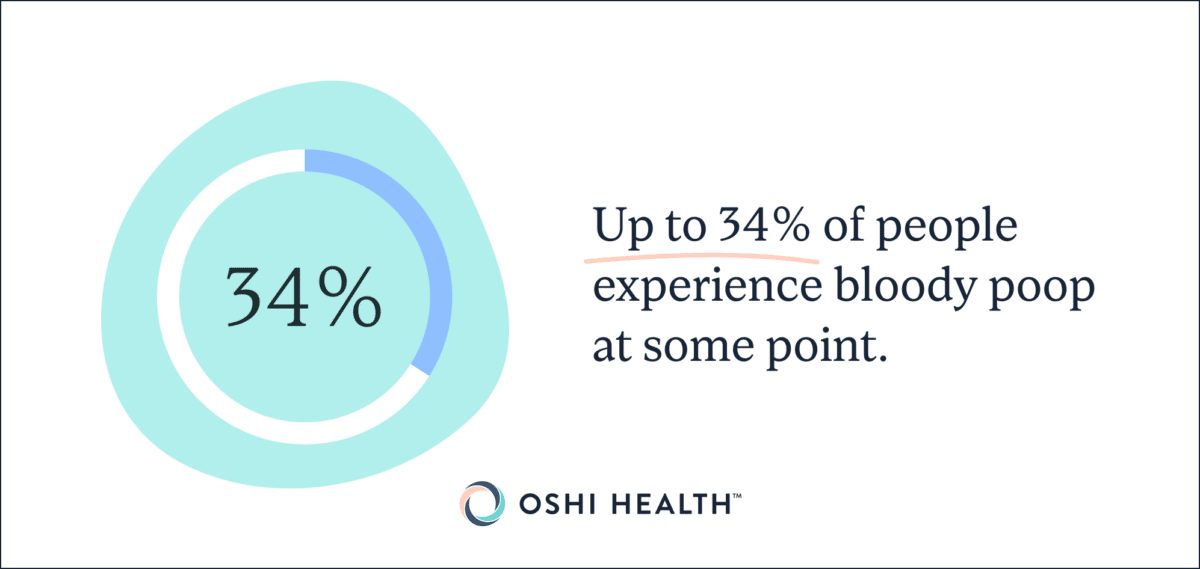 Up to 34% of people experience bloody poop at some point.
