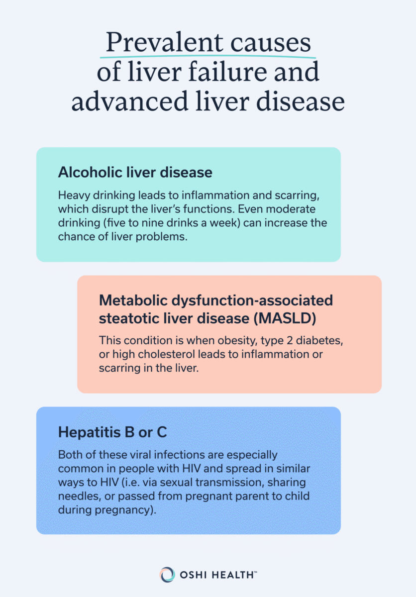 Causes of liver failure and advanced liver disease