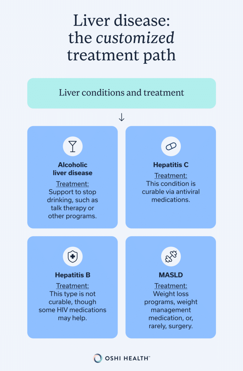 Liver disease treatment path