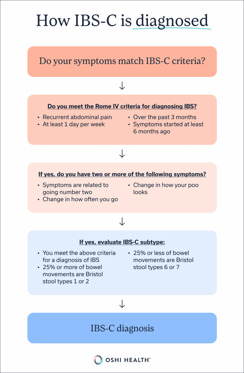 How IBS-C is diagnosed