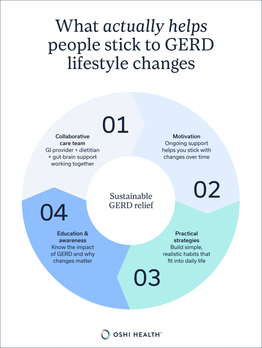 What actually helps people stick to GERD lifestyle changes