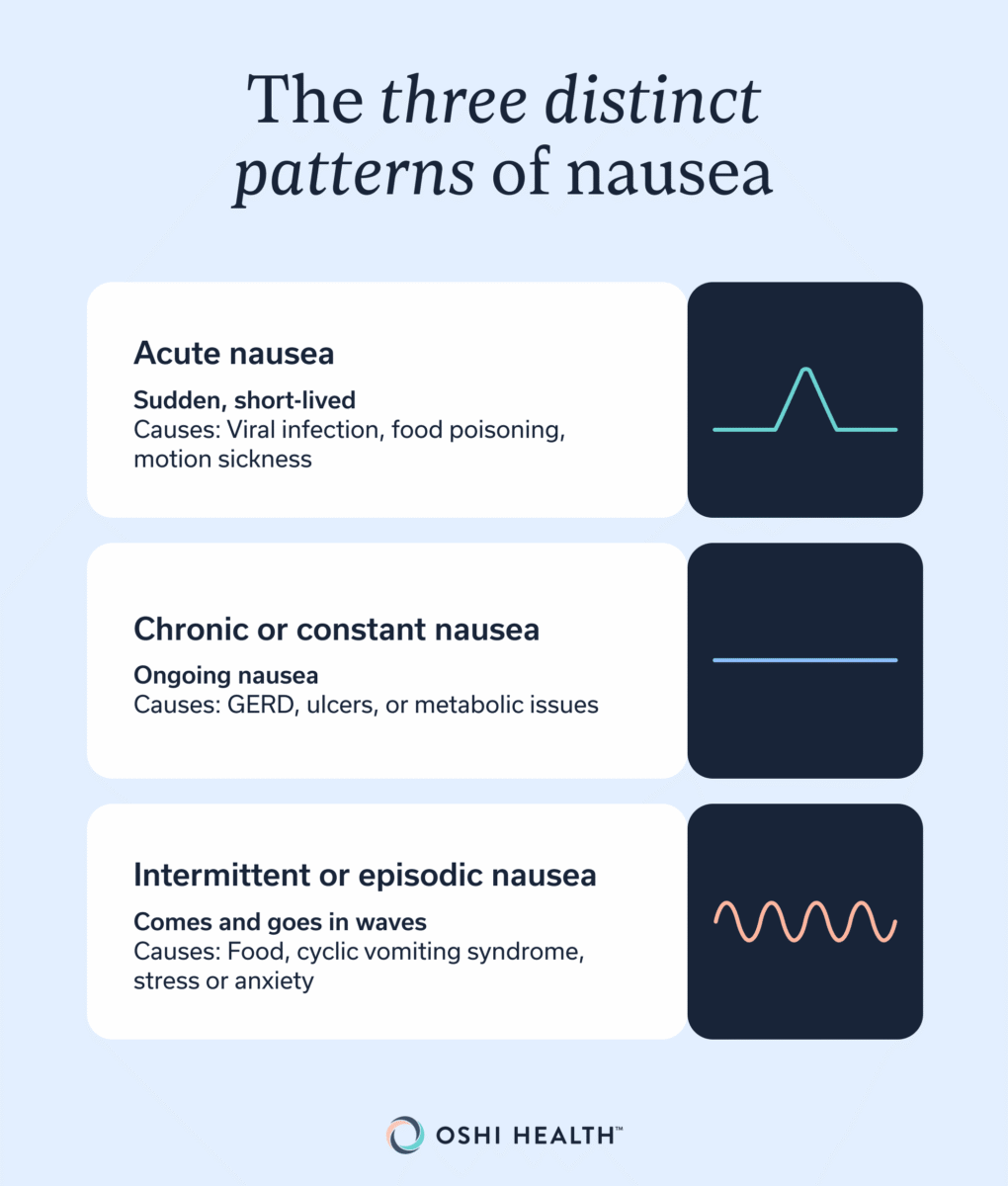 Infographic describing three common nausea patterns: acute nausea, chronic nausea, and intermittent nausea, along with examples of common causes for each pattern.