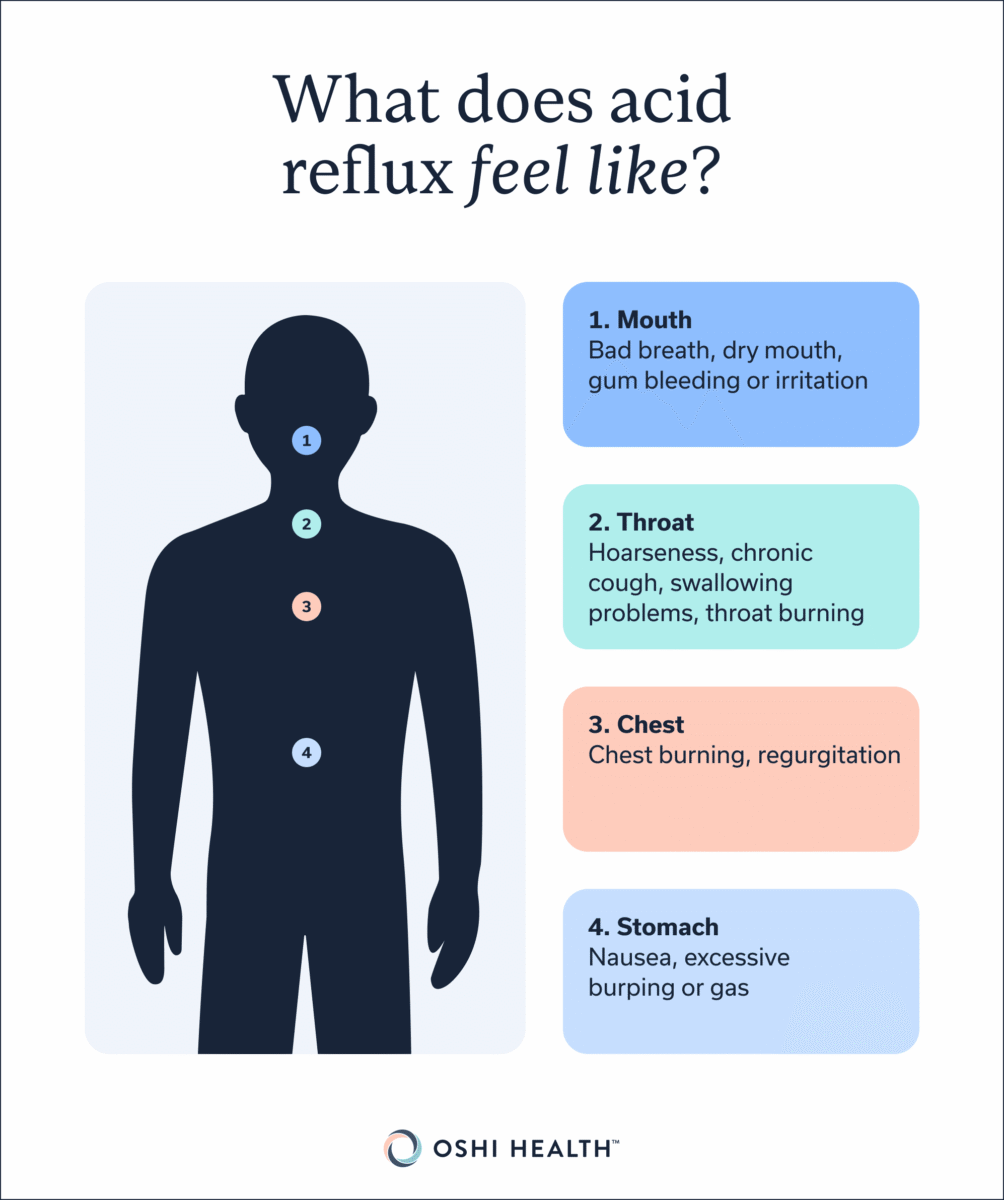 Infographic describing how acid reflux symptoms can affect different parts of the body.