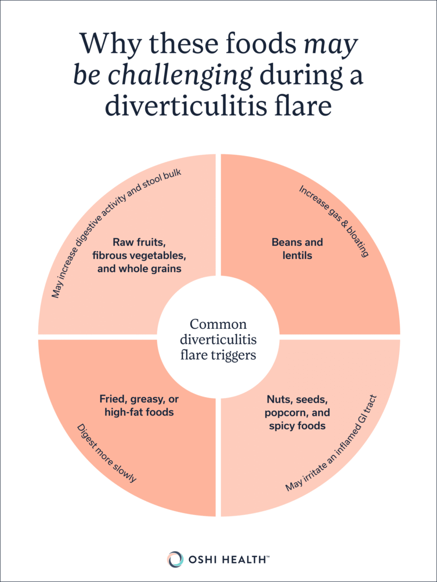 Infographic explaining why certain foods may worsen diverticulitis symptoms during a flare.