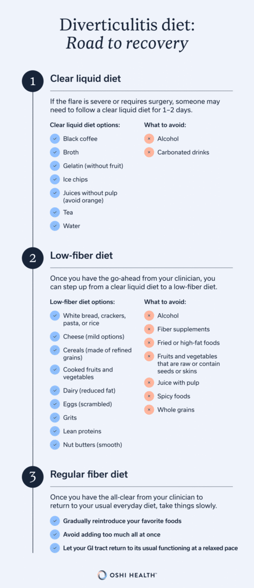 Infographic outlining a three-stage diet for diverticulitis recovery.