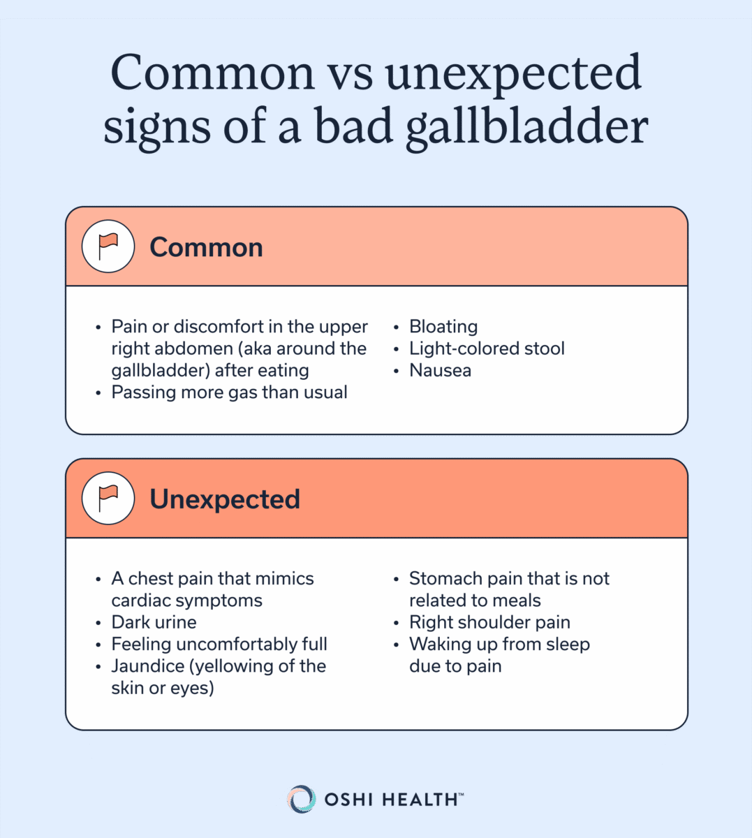 Infographic comparing common and unexpected signs of gallbladder disease.