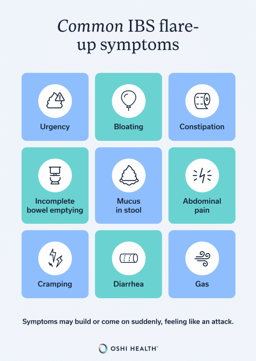 Graphic titled “Common IBS flare-up symptoms” listing urgency, bloating, constipation, incomplete bowel emptying, mucus in stool, abdominal pain, cramping, diarrhea, and gas. Text notes that symptoms may build or come on suddenly, feeling like an attack.
