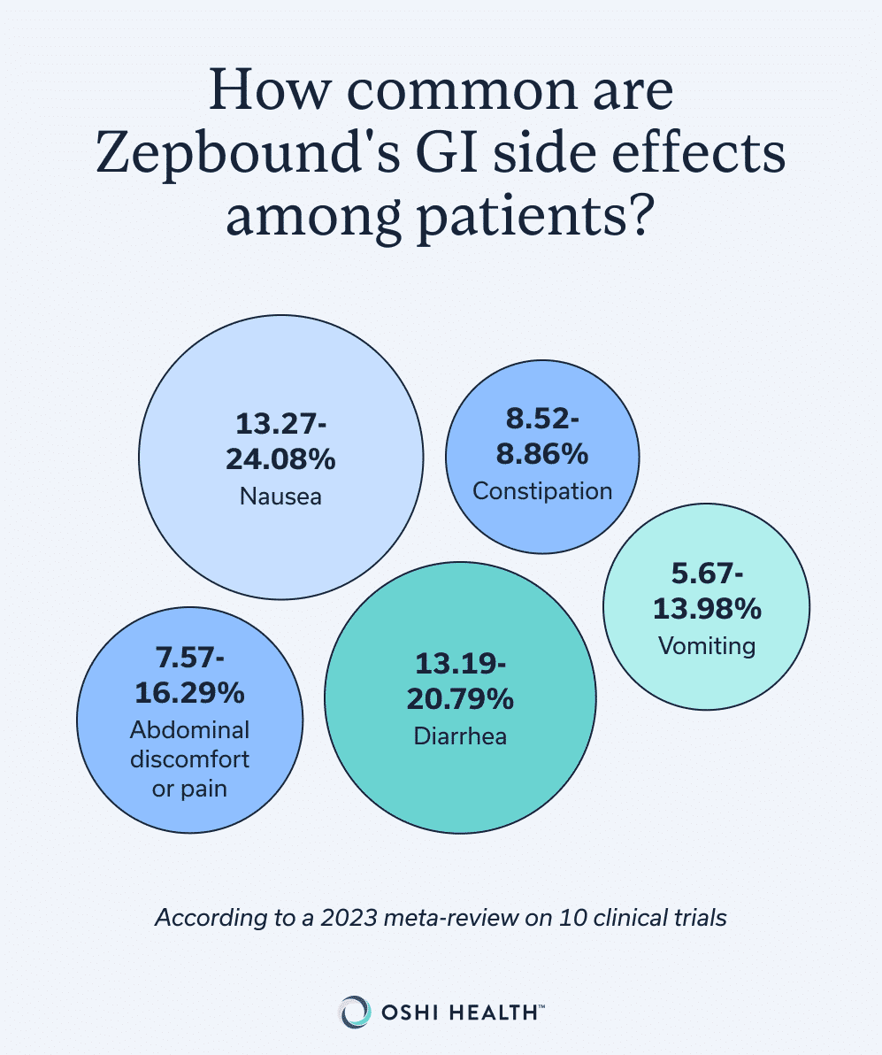 Graphic showing reported rates of Zepbound gastrointestinal side effects from a 2023 meta-review of 10 clinical trials: nausea, 13.27–24.08%; diarrhea, 13.19–20.79%; constipation, 8.52–8.86%; abdominal discomfort or pain, 7.57–16.29%; and vomiting, 5.67–13.98%.