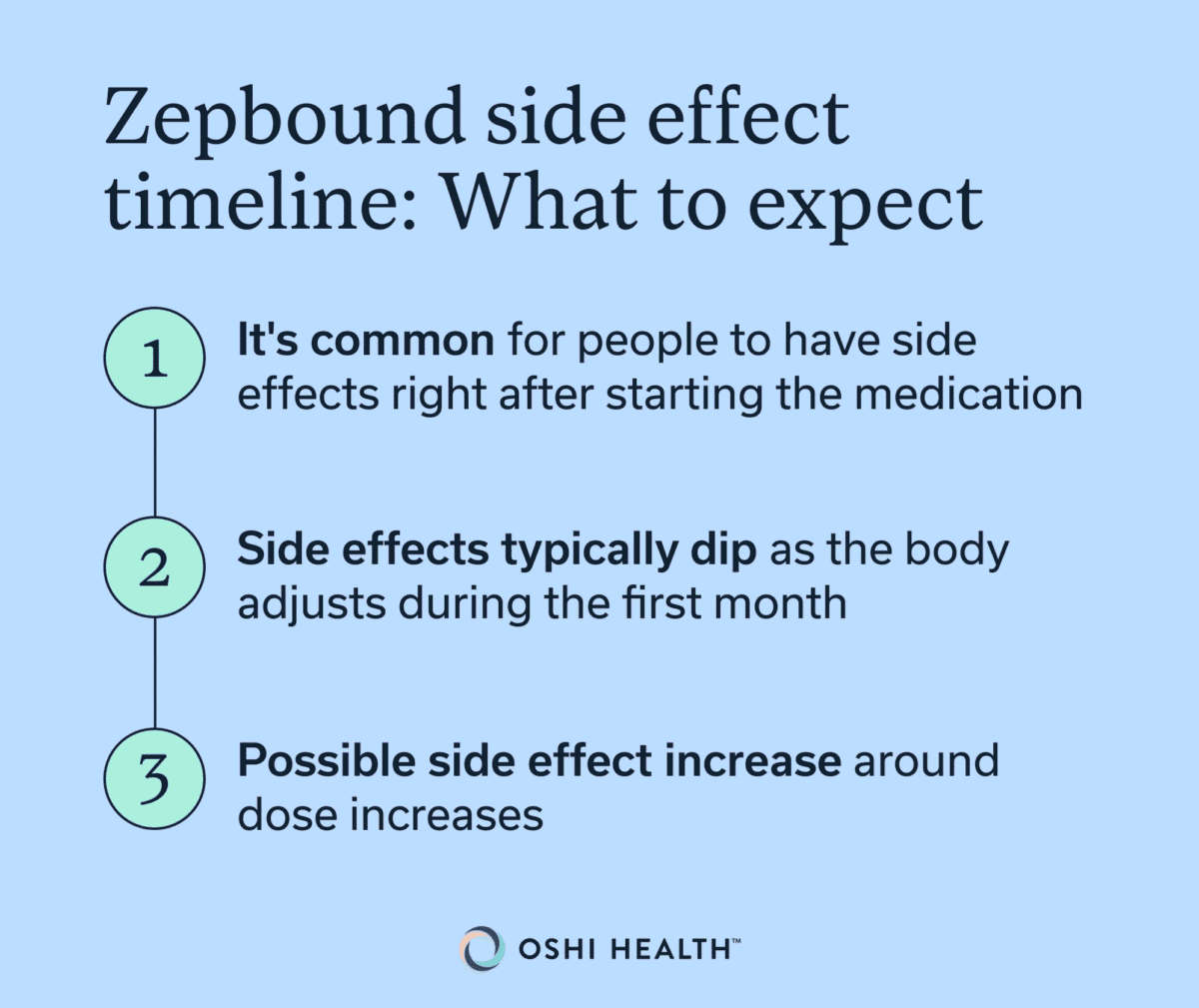 Timeline showing that side effects are common shortly after starting Zepbound, typically decrease during the first month as the body adjusts, and may increase around dose increases.