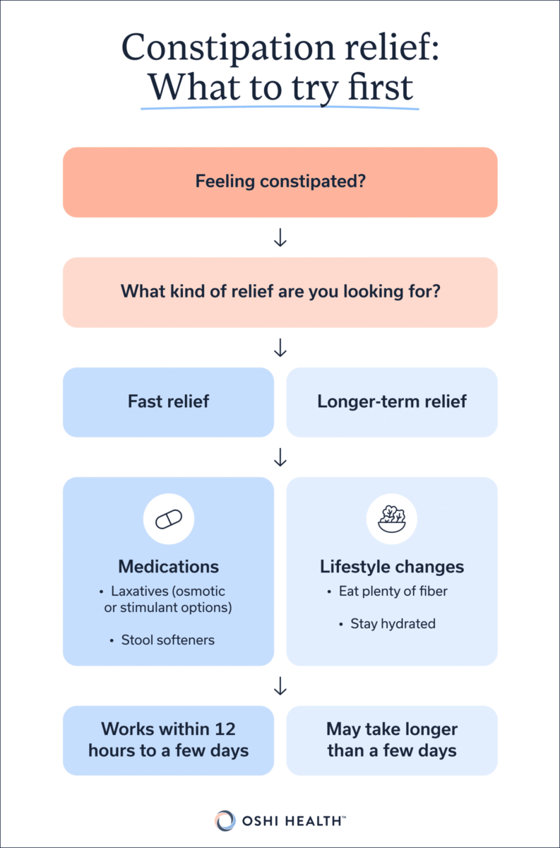 Flowchart outlining constipation relief options, comparing fast relief from medications such as laxatives and stool softeners with longer-term relief through lifestyle changes such as eating fiber and staying hydrated.