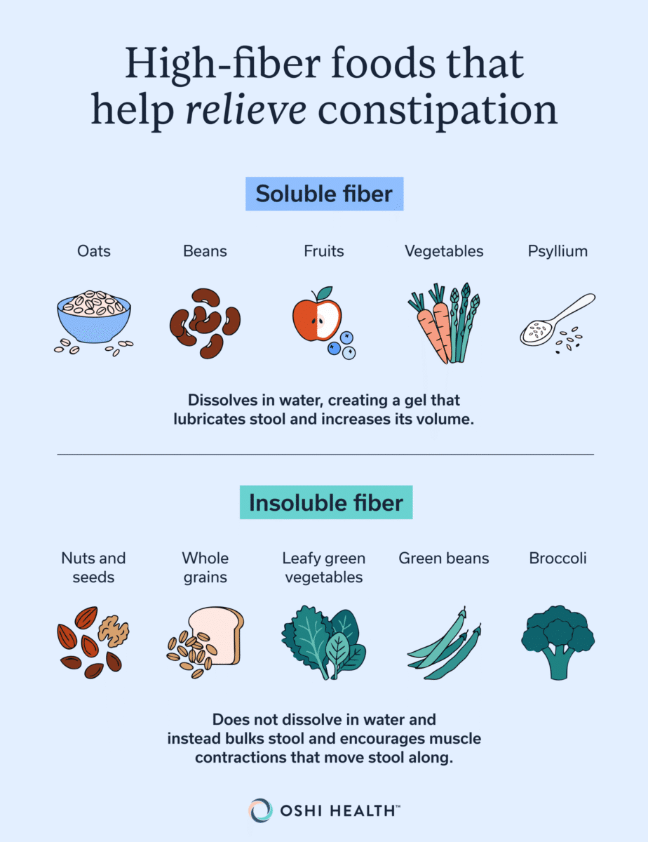Graphic comparing soluble and insoluble fiber, with examples of high-fiber foods including oats, beans, fruits, vegetables, psyllium, nuts, seeds, whole grains, leafy greens, green beans, and broccoli.