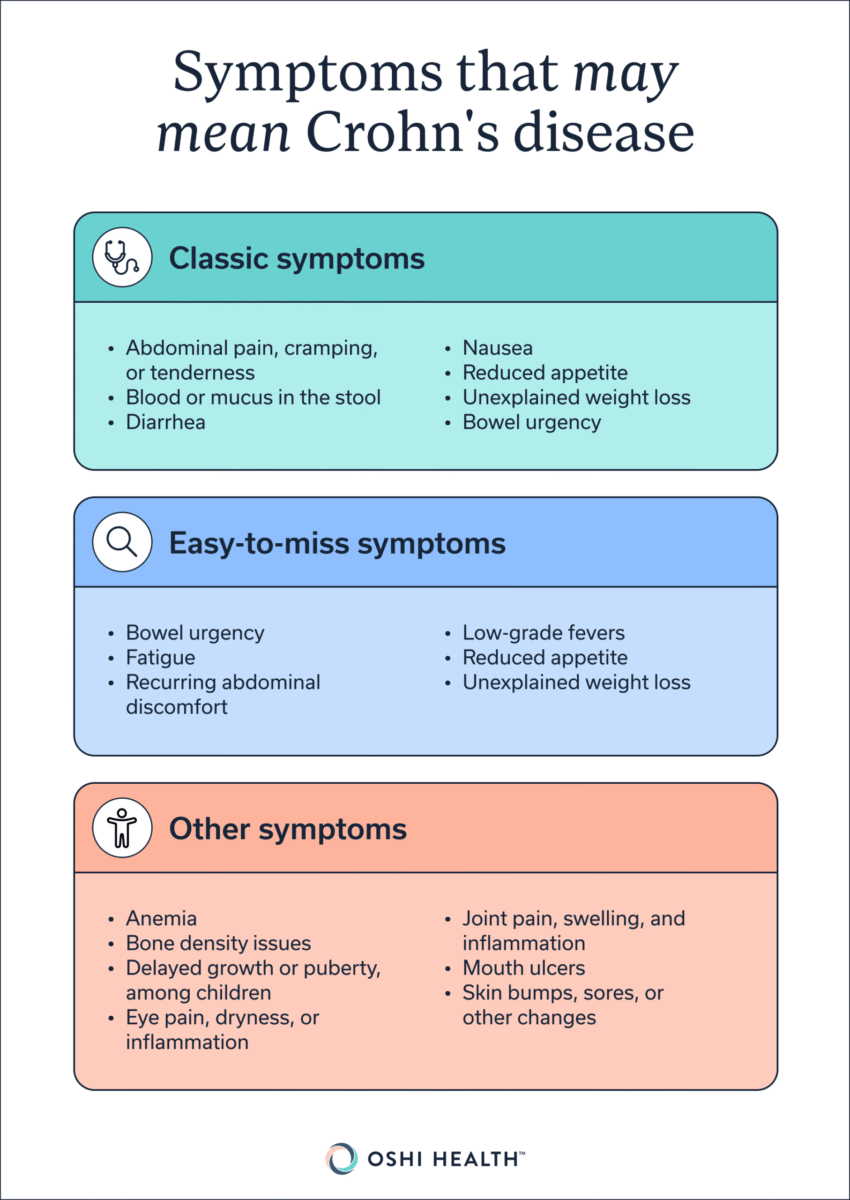 Graphic listing classic, easy-to-miss, and other symptoms that may indicate Crohn’s disease, including abdominal pain, diarrhea, blood or mucus in the stool, nausea, fatigue, weight loss, anemia, joint pain, mouth ulcers, and skin or eye changes.