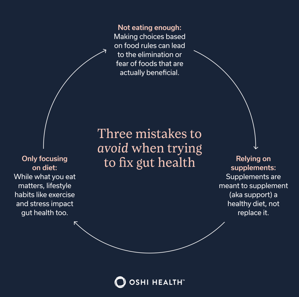Circular graphic highlighting three mistakes to avoid when trying to improve gut health: not eating enough, relying on supplements, and focusing only on diet.