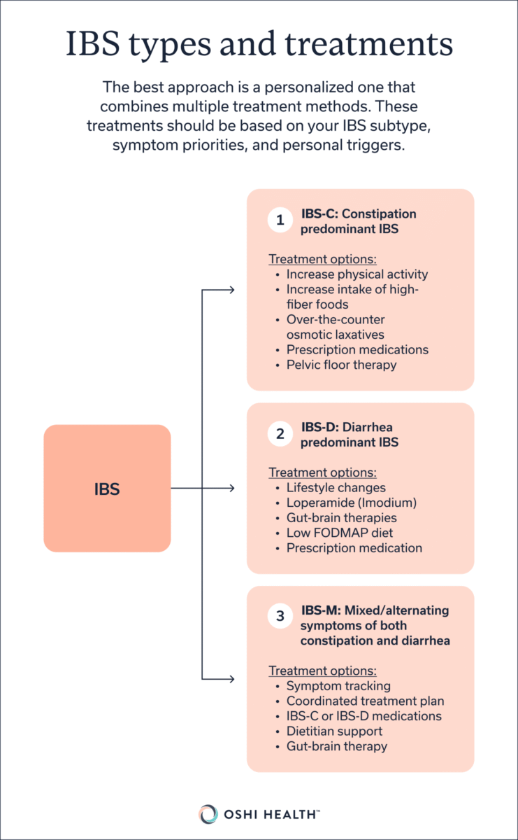 Infographic outlining three types of IBS—IBS-C, IBS-D, and IBS-M—and treatment options for each, including dietary changes, medication, physical activity, symptom tracking, and gut-brain therapies.