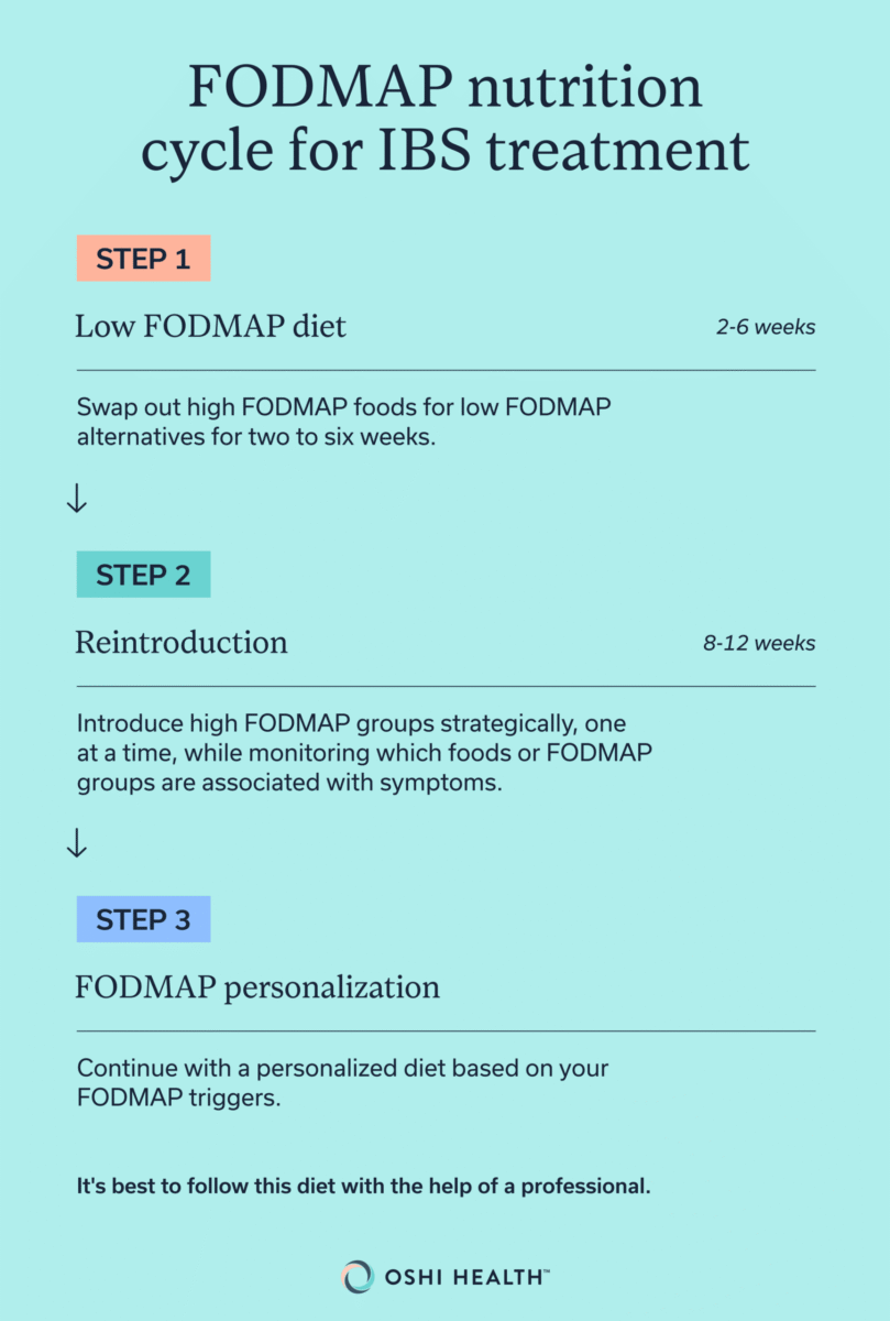 Infographic showing the three-step FODMAP nutrition cycle for IBS treatment: following a low FODMAP diet, strategically reintroducing foods, and developing a personalized diet based on individual triggers.