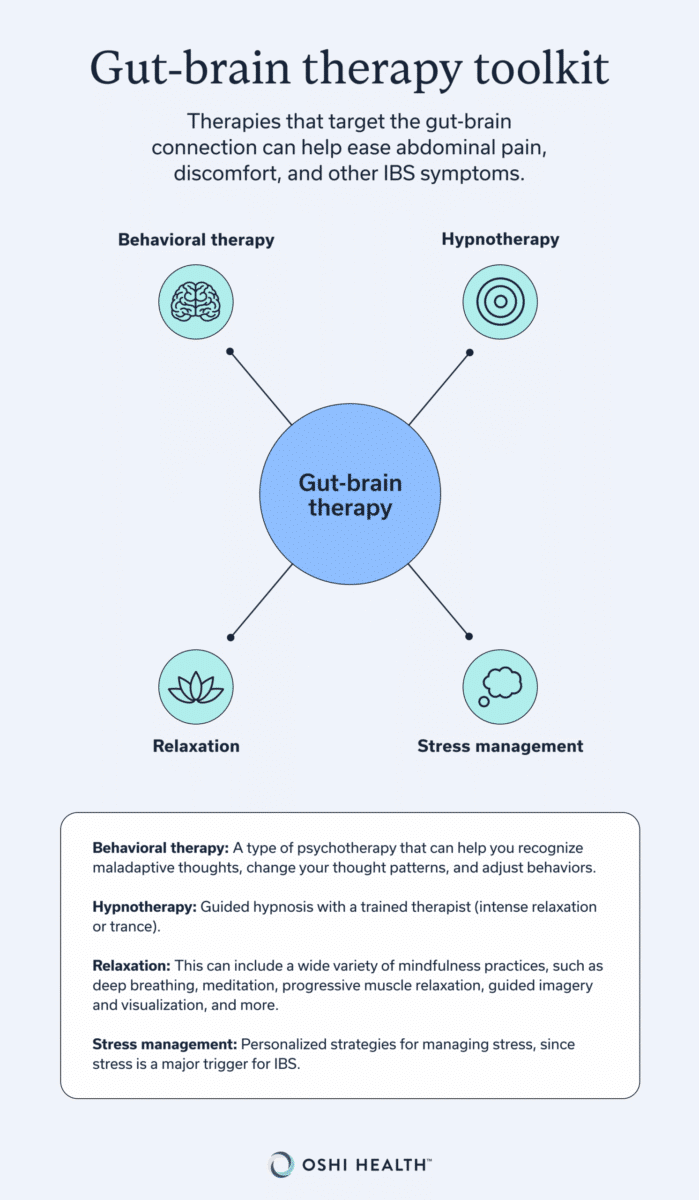 Infographic highlighting four approaches to gut-brain therapy for IBS: behavioral therapy, hypnotherapy, relaxation, and stress management.