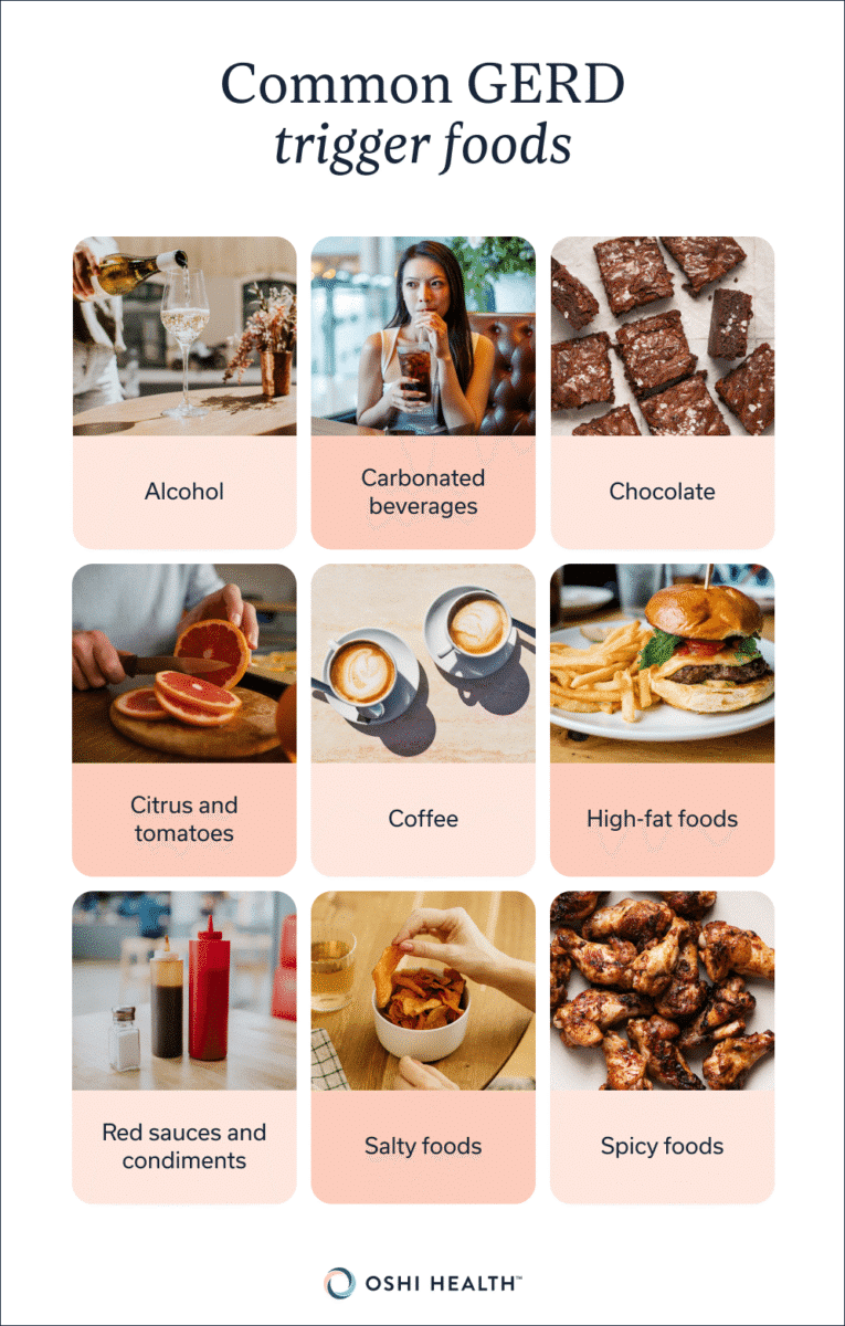 Grid showing common GERD trigger foods and beverages including alcohol, soda, chocolate, citrus, coffee, high-fat foods, red sauces, salty foods, and spicy foods.