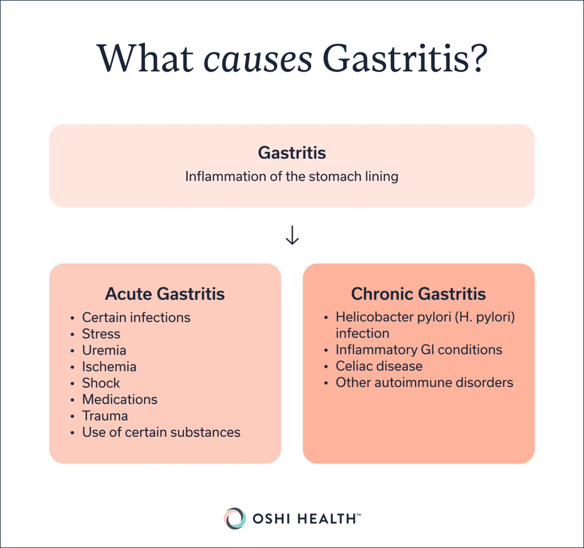 Infographic showing causes of acute and chronic gastritis.