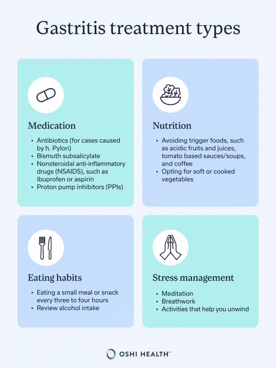 Infographic showing medication, nutrition, eating habits, and stress management approaches for gastritis.