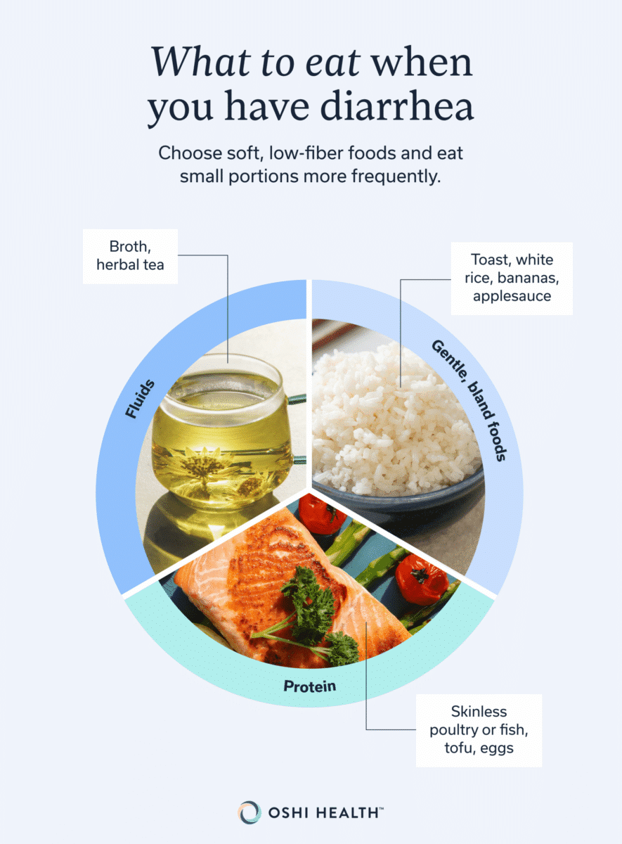 Graphic showing fluids, gentle bland foods, and protein to eat during diarrhea.