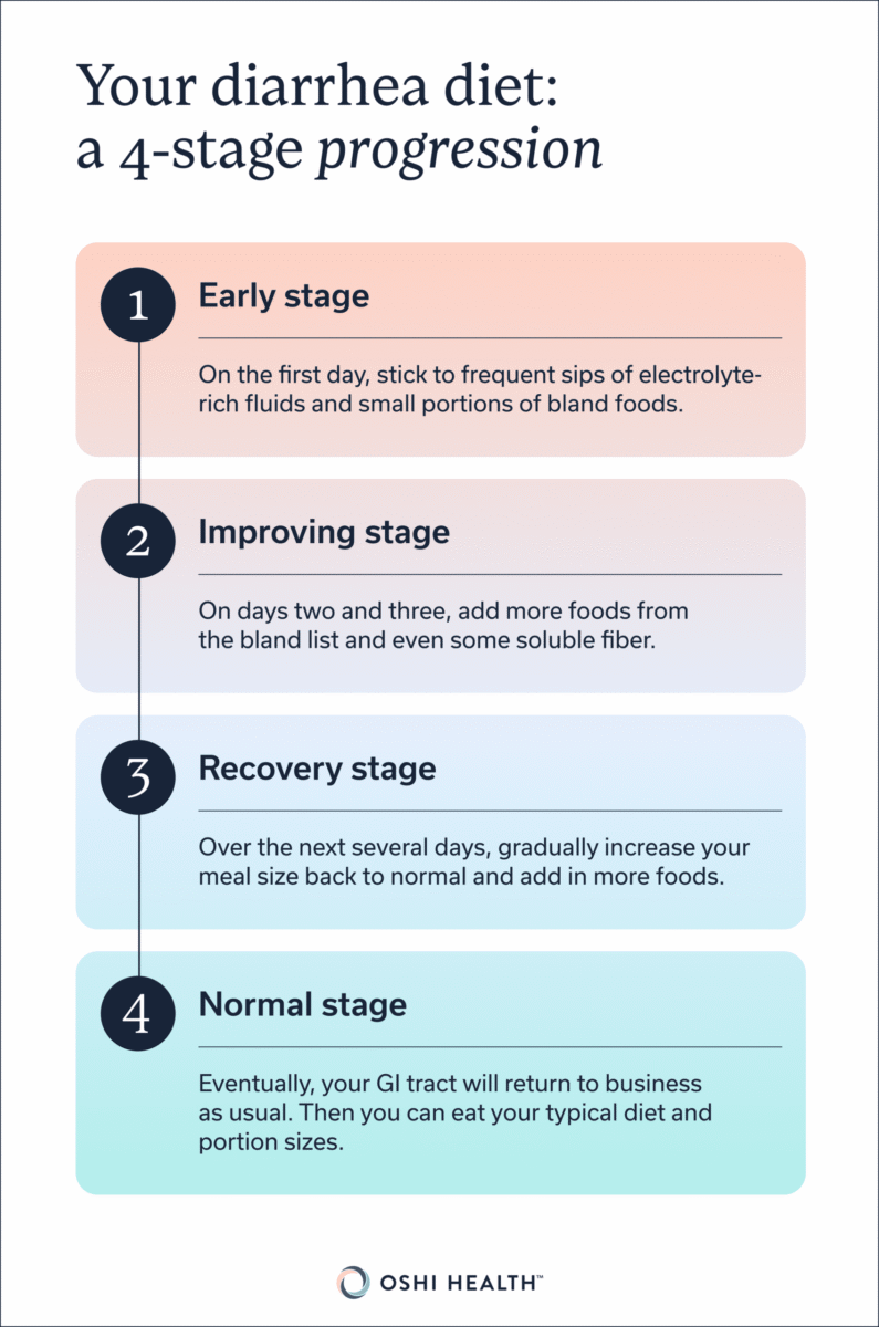Four-stage infographic showing how to gradually return to a normal diet after diarrhea.