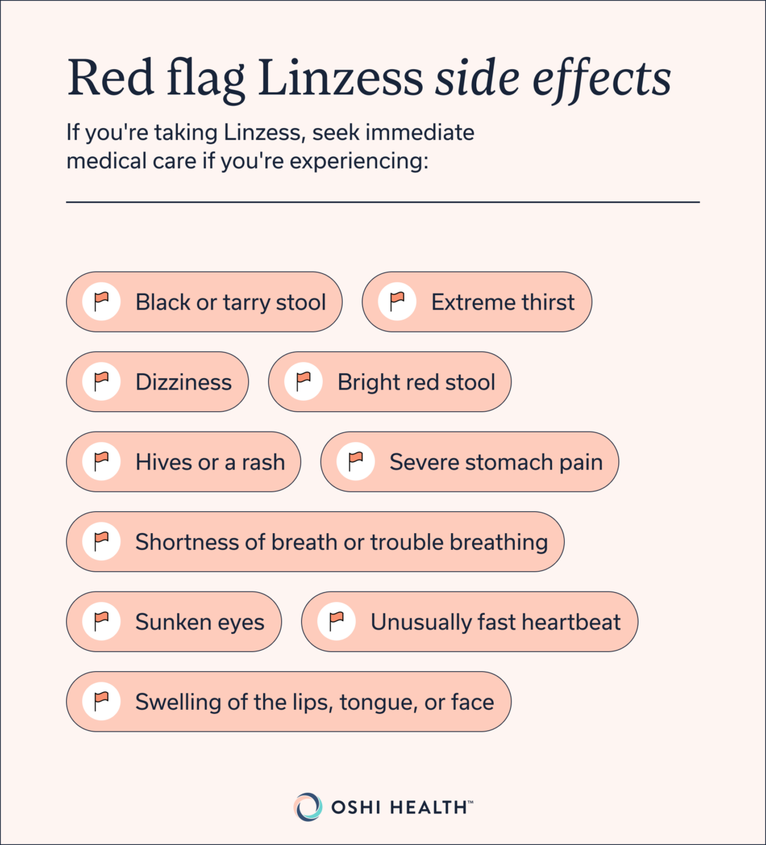 Infographic showing warning signs that require immediate medical care while taking Linzess.
